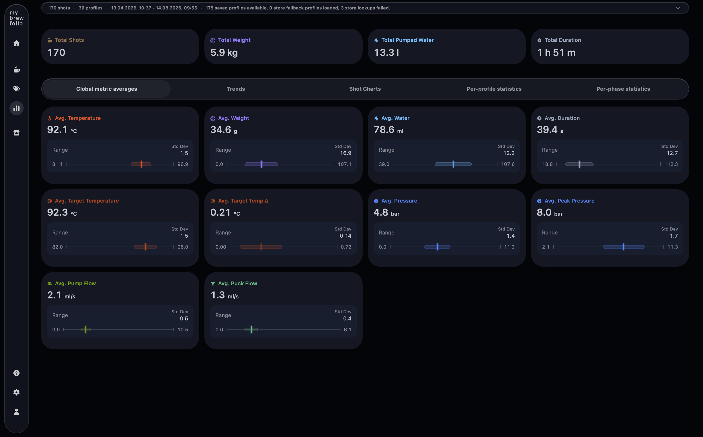 MyBrewFolio espresso statistics with averages, ranges and detailed metrics