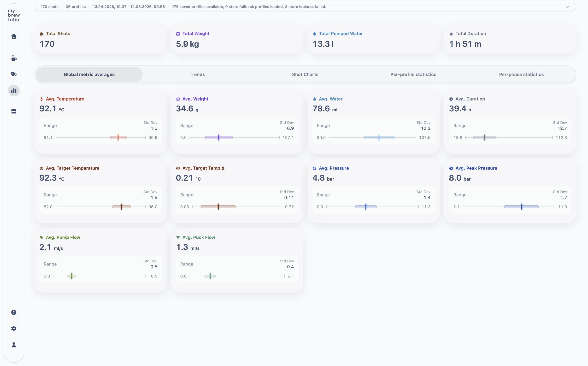 MyBrewFolio espresso statistics with averages, ranges and detailed metrics